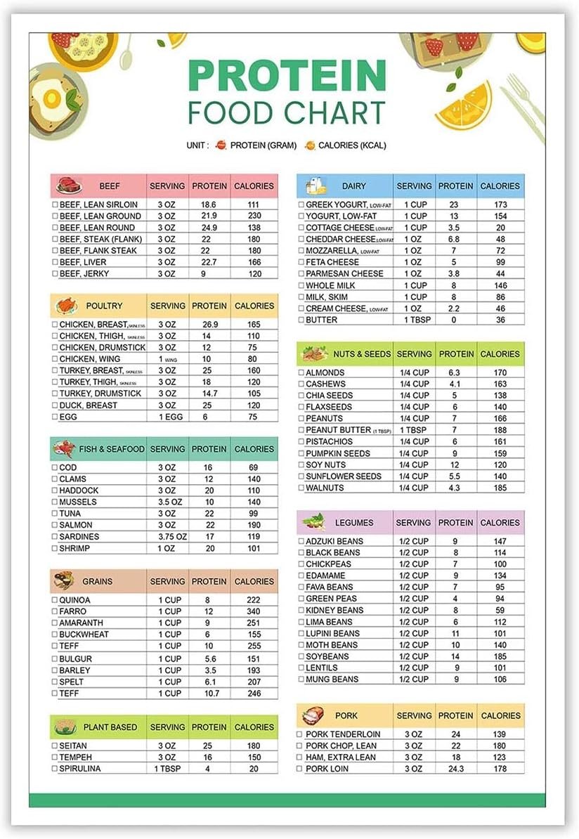 wholesale modern protein food chart posters high protein list and low carb keto chart canvas wall art healthy food aesthetic prints painting for home bedroom dorm wall decor 12x16in unframed factory & supplier oem