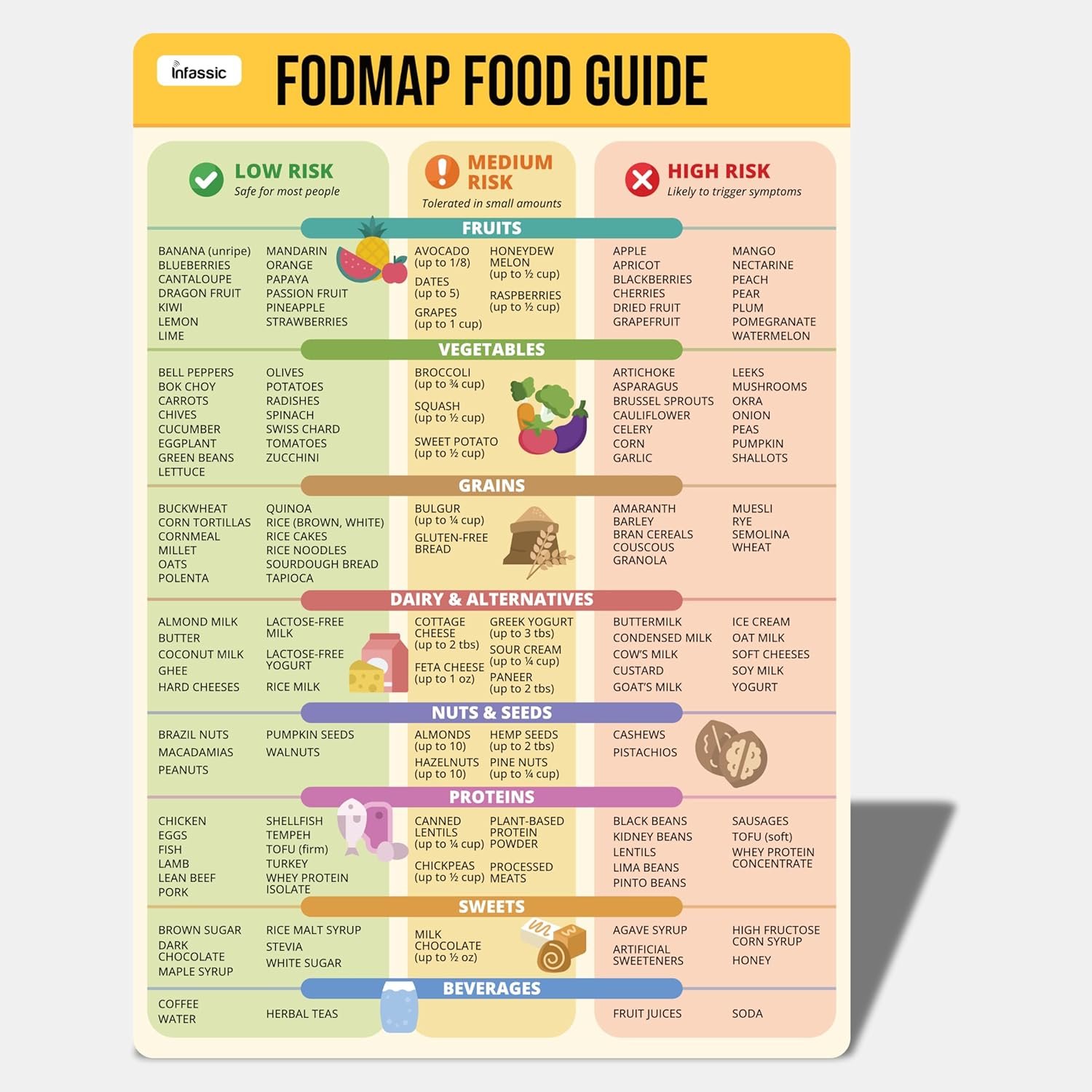 wholesale low fodmap chart magnet - ibs diet cheat sheet fridge magnet - infassic magnetic fodmap food guide - irritable bowel syndrome digestive gut health support - sibo diet quick reference - 7” x 10” factory & supplier oem