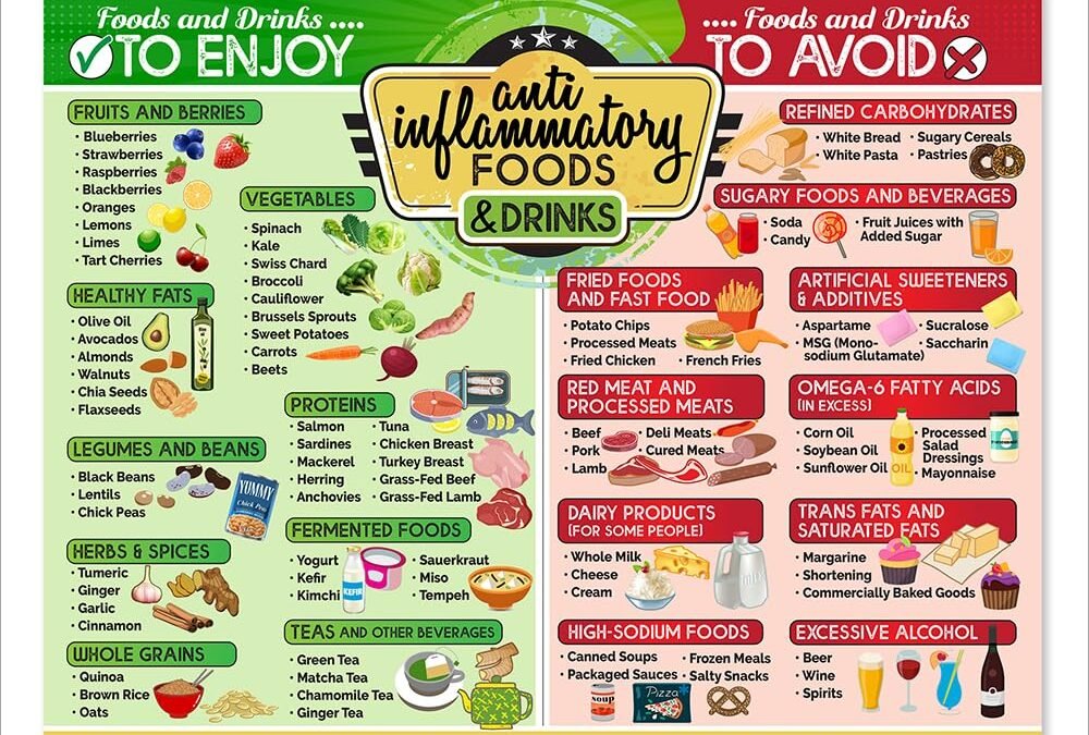 Wholesale Anti-Inflammatory Food Chart for Adults, Diet Chart Magnetic Educational Guide List of Healthy of Foods and Drinks Factory & Supplier OEM