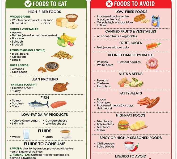 Diverticulitis Diet Food Magnet for Fridge, 8x10 Inches, Diverticulitis List, Digestive & Gut Health Guide Grocery List, What to eat, What to Avoid