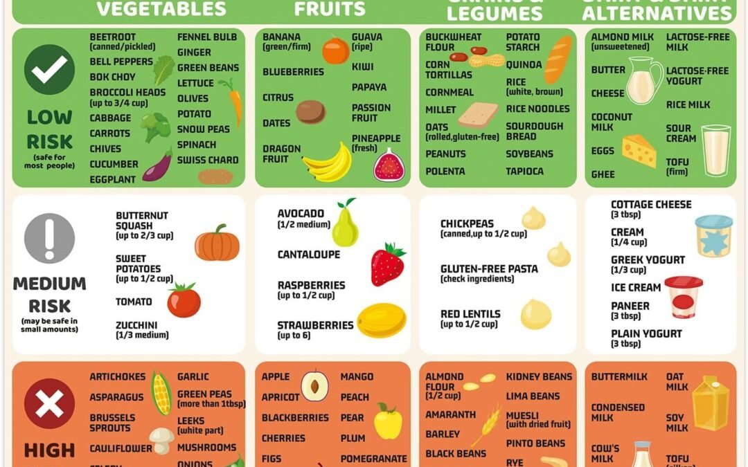 Wholesale FODMAP Chart Fridge Magnet, Diabetes Gut Health Food Guide Poster Low FODMAP Food Cheat Sheet IBS Diet Chart Refrigerator Magnet Nutritional Meal List Poster Board for Beginners Factory & Supplier OEM