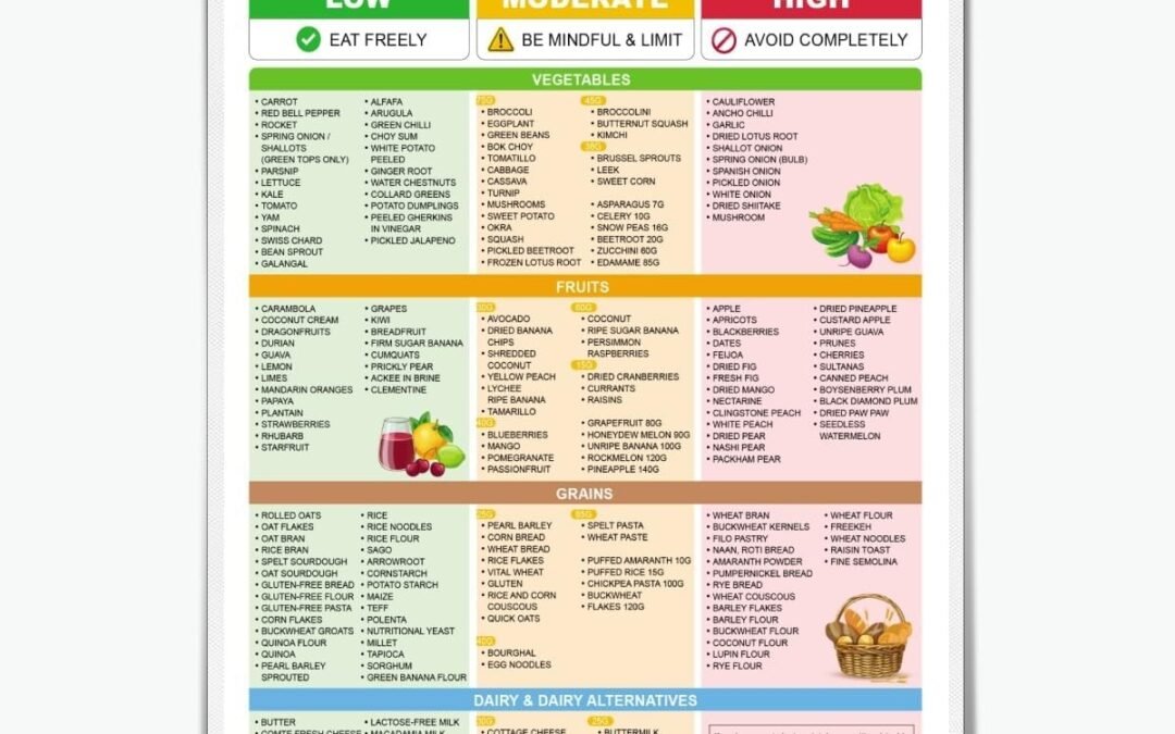 Wholesale Fodmap Food Chart Posters Nutrition Healthy Gut Food List Wall Art Canvas Print Gluten Free Diet Meal Prep Guide IBS Individuals & Low Fodmap Diet for Kitchen Room Decor 8x12inch Unframed Factory & Supplier OEM