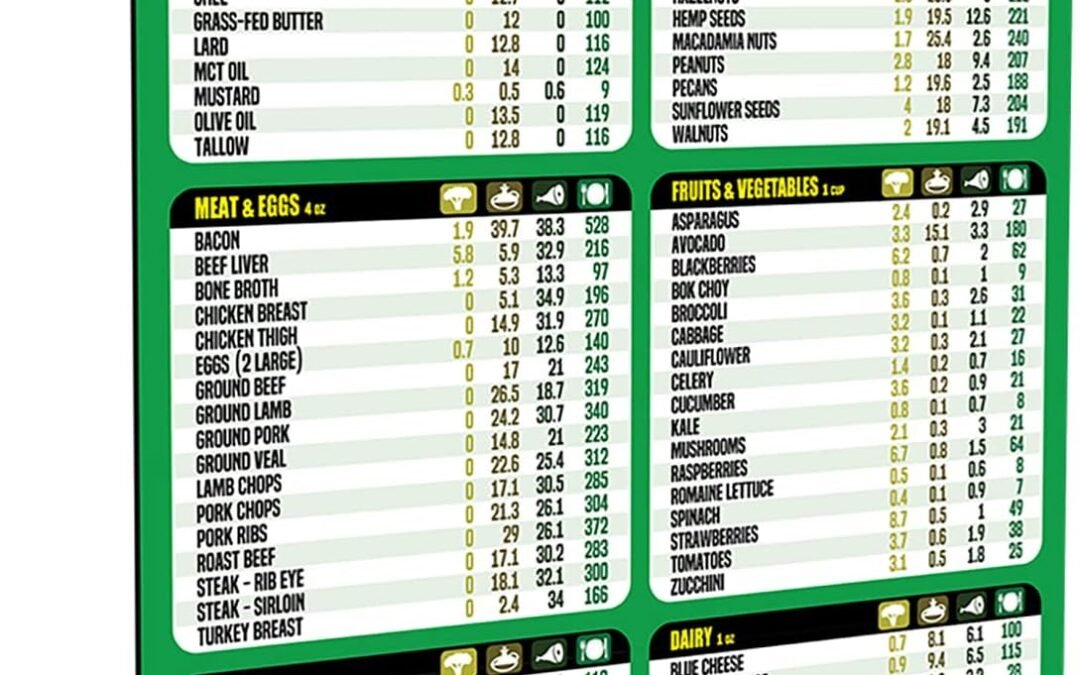 Keto Diet Cheat Sheet Magnet - Extra Large Easy to Read 8.5”x11” Ketogenic Food Reference Chart – Count Your Macros & Stay Low Carb – Keto Friendly Macronutrient Fridge Guide by AKS Magnets