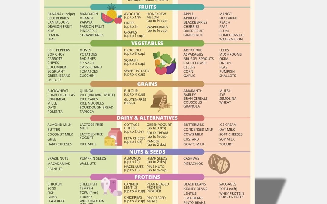 Wholesale Low FODMAP Chart Magnet – IBS Diet Cheat Sheet Fridge Magnet – Infassic Magnetic FODMAP Food Guide – Irritable Bowel Syndrome Digestive Gut Health Support – SIBO Diet Quick Reference – 7” x 10” Factory & Supplier OEM
