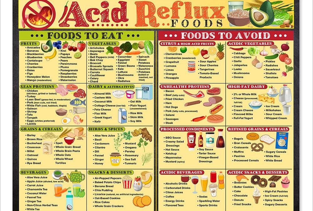 Wholesale Magnetic 8.5×11 Acid Reflux Foods Chart – Diet Guide & Prevention Poster with GERD Food List, Low Acid Foods, Heartburn Relief, Healthy Digestion Infographic, Meal Planning, and Kitchen Fridge Magnet Factory & Supplier OEM