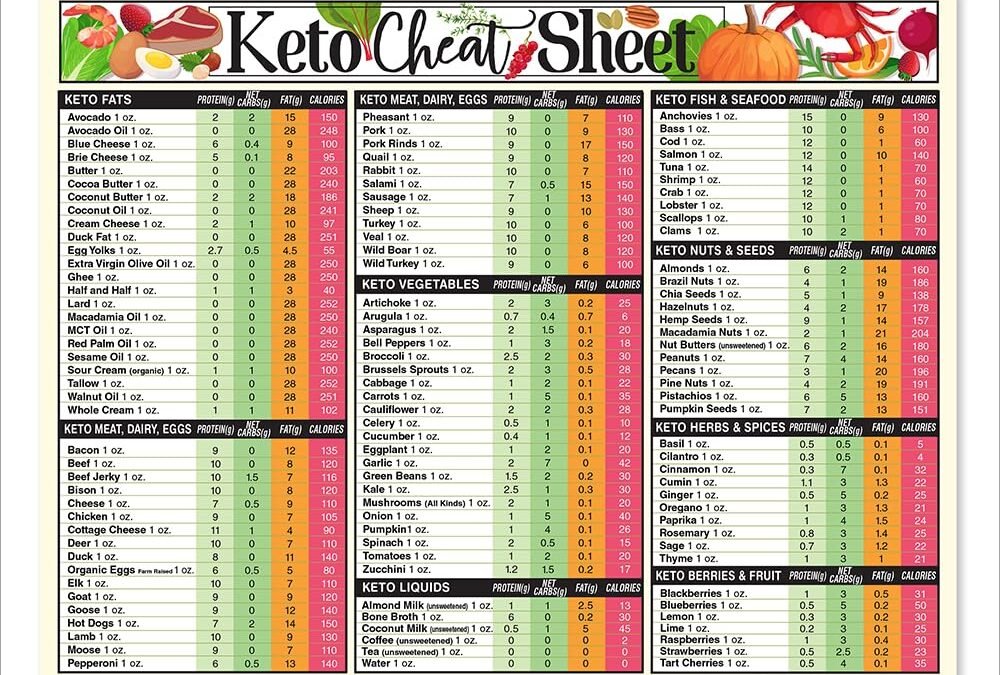 Wholesale Magnetic 8.5×11 Keto Cheat Sheet – Super Strong Fridge Magnet with Low Carb Food List, Diet Chart & Meal Planning Guide – Ketogenic Prep Tool for Kitchen & Pantry – Weight Loss Nutrition Reference Factory & Supplier OEM