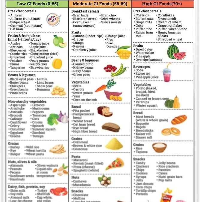 Wholesale Magnetic Glycemic Index Foods List for Fridge, 8×10 inches Patient Education Poster, Good for Diabetes, Prediabetes, Low GI Cheat Sheet Print, High Blood Sugar, Lower Insulin, GI Grocery Diet Factory & Supplier OEM