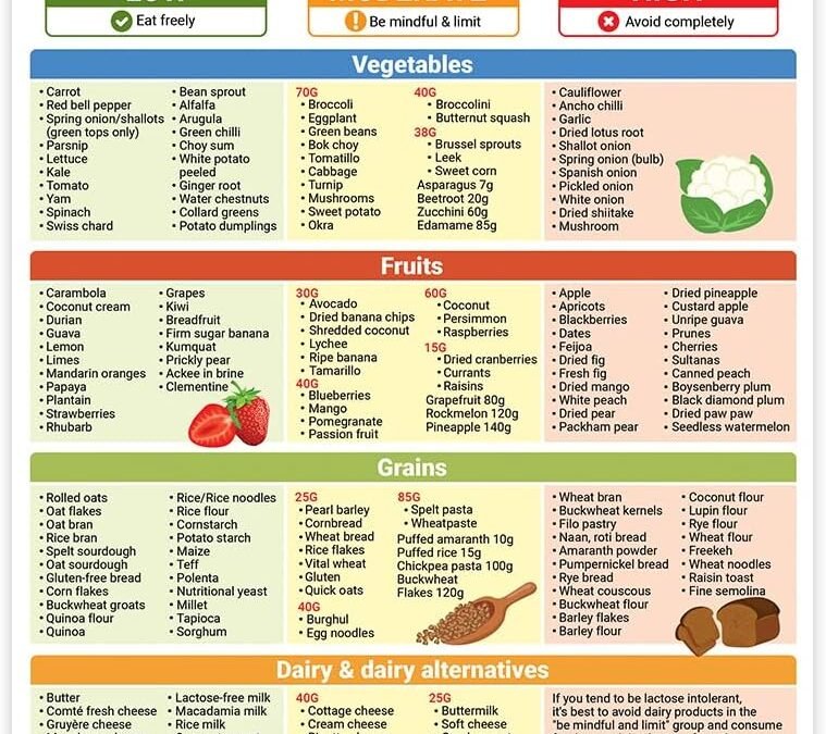 Wholesale Magnetic Low Fodmap Chart, 8″x10″ Fodmap Food List, Irritable Bowel Syndrome Diet Magnet for Fridge, Fruit and Vegetable, Kitchen Sheet, Nutrition, Healthy Foods Factory & Supplier OEM