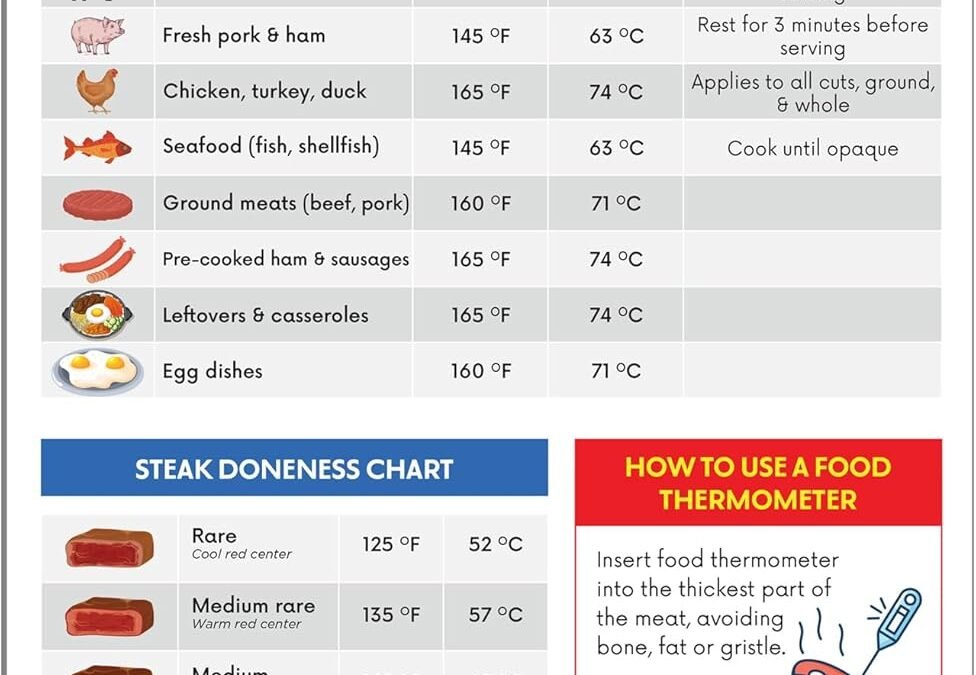 Wholesale Meat Temperature Chart Magnet (5 x 7.6 in) – Meat Temp Magnet – Steak Temperature Chart -Internal Cooking Temps for Steak, Chicken, Pork, Beef, Turkey Factory & Supplier OEM