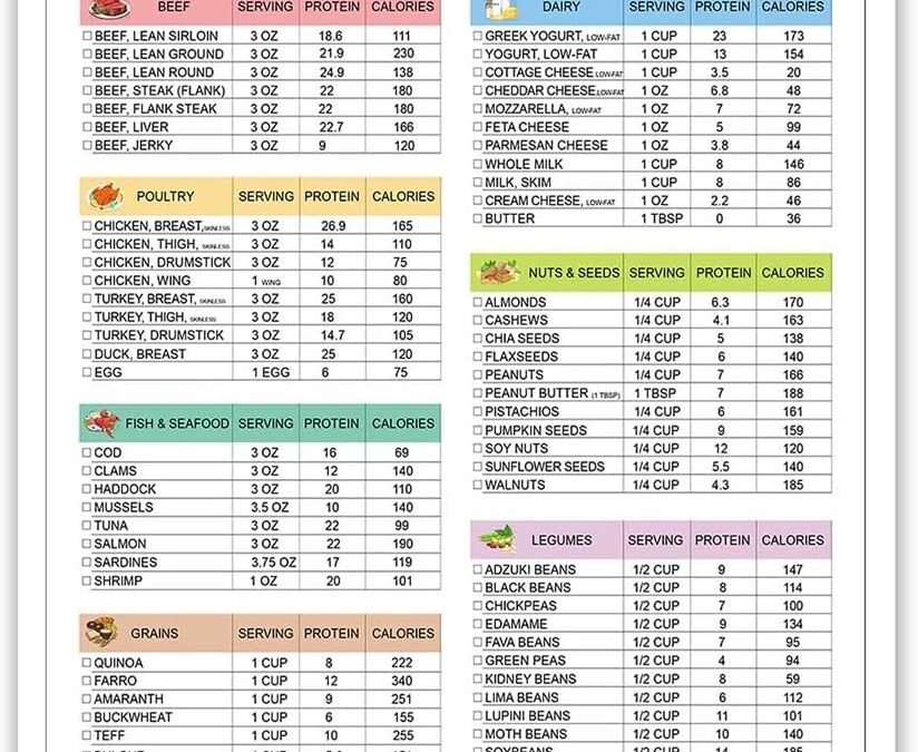 Wholesale Modern Protein Food Chart Posters High Protein List And Low Carb Keto Chart Canvas Wall Art Healthy Food Aesthetic Prints Painting For Home Bedroom Dorm Wall Decor 12x16in Unframed Factory & Supplier OEM